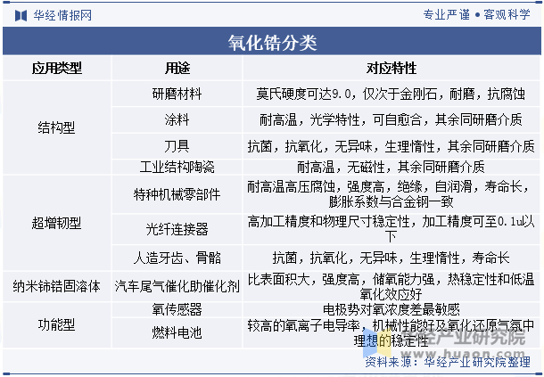 氧化锆分类