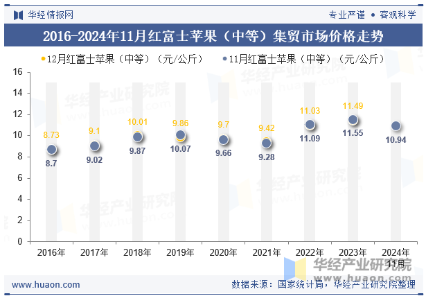 2016-2024年11月红富士苹果（中等）集贸市场价格走势