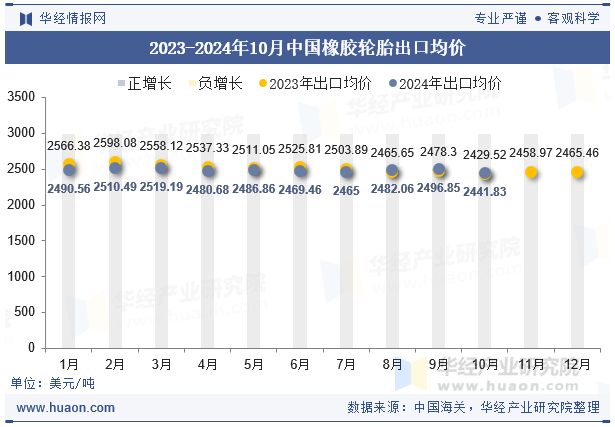 2023-2024年10月中国橡胶轮胎出口均价