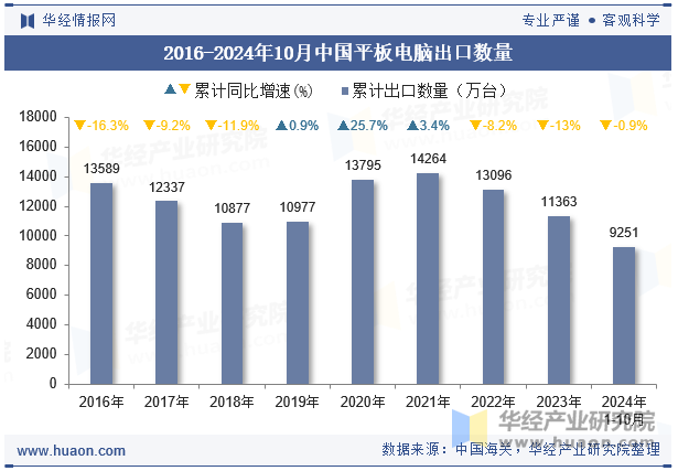 2016-2024年10月中国平板电脑出口数量