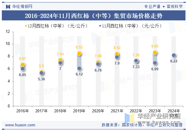 2016-2024年11月西红柿（中等）集贸市场价格走势