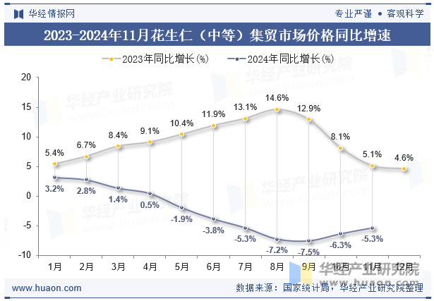 2023-2024年11月花生仁（中等）集贸市场价格同比增速