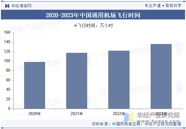 2020-2023年中国通用机场飞行时间