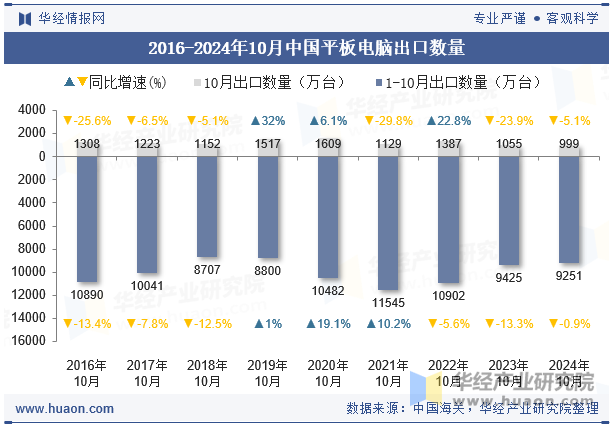 2016-2024年10月中国平板电脑出口数量