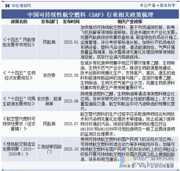 中国可持续性航空燃料（SAF）行业相关政策梳理