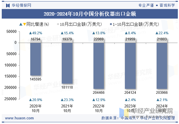 2020-2024年10月中国分析仪器出口金额