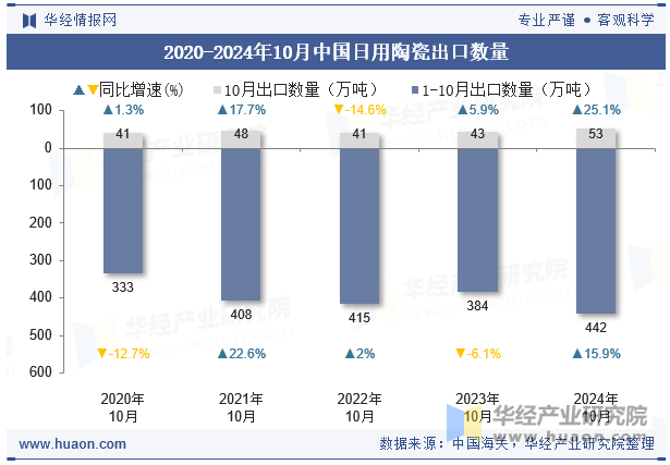 2020-2024年10月中国日用陶瓷出口数量