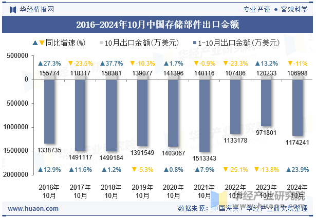 2016-2024年10月中国存储部件出口金额