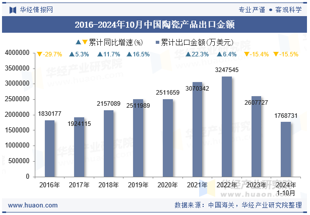 2016-2024年10月中国陶瓷产品出口金额