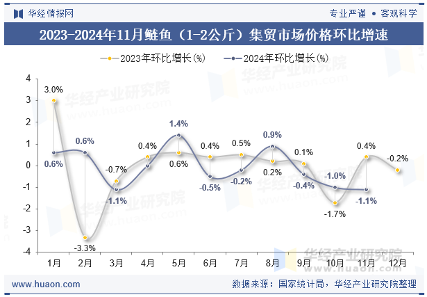 2023-2024年11月鲢鱼（1-2公斤）集贸市场价格环比增速