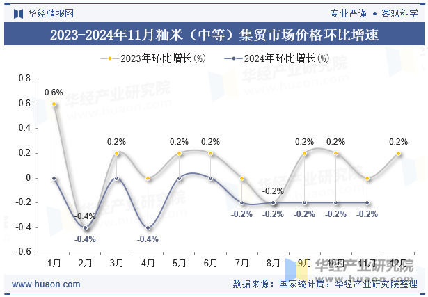 2023-2024年11月籼米（中等）集贸市场价格环比增速