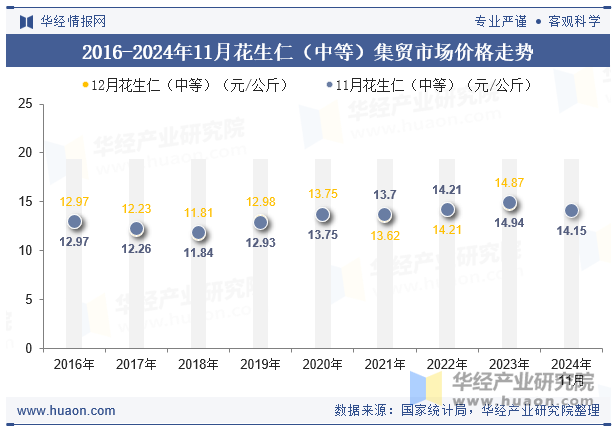 2016-2024年11月花生仁（中等）集贸市场价格走势