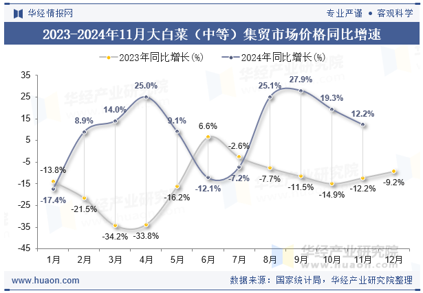 2023-2024年11月大白菜（中等）集贸市场价格同比增速