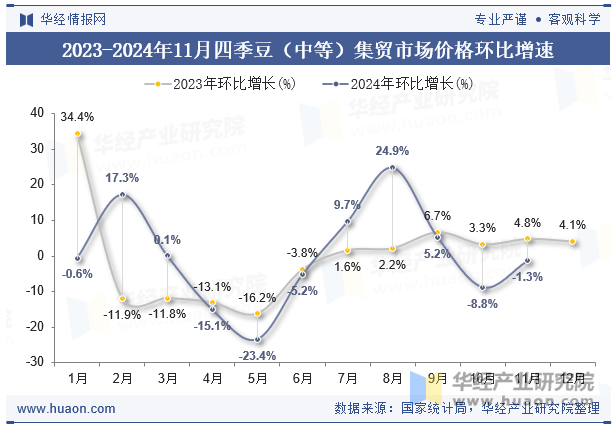 2023-2024年11月四季豆（中等）集贸市场价格环比增速