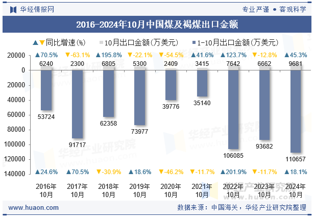 2016-2024年10月中国煤及褐煤出口金额