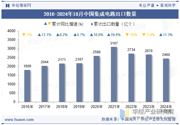 2016-2024年10月中国集成电路出口数量