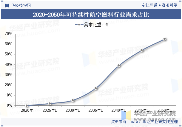 2020-2050年可持续性航空燃料行业需求占比