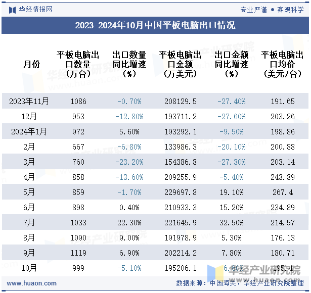 2023-2024年10月中国平板电脑出口情况