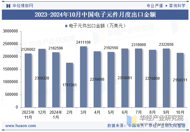 2023-2024年10月中国电子元件月度出口金额