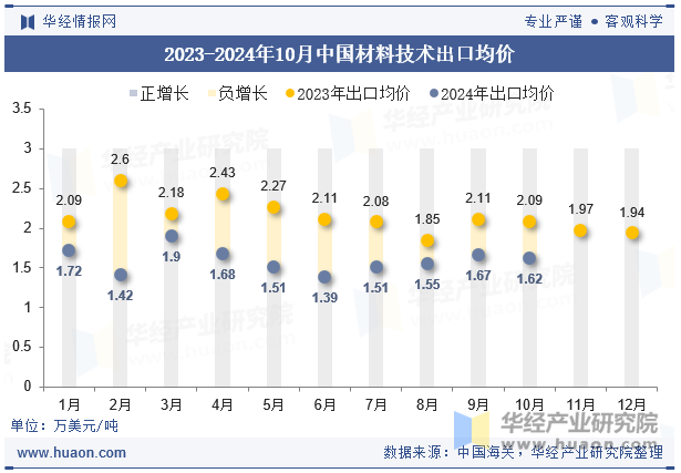 2023-2024年10月中国材料技术出口均价