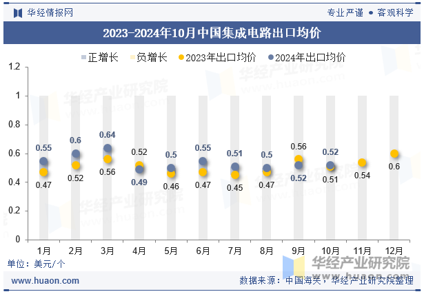 2023-2024年10月中国集成电路出口均价