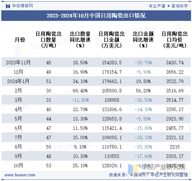 2023-2024年10月中国日用陶瓷出口情况