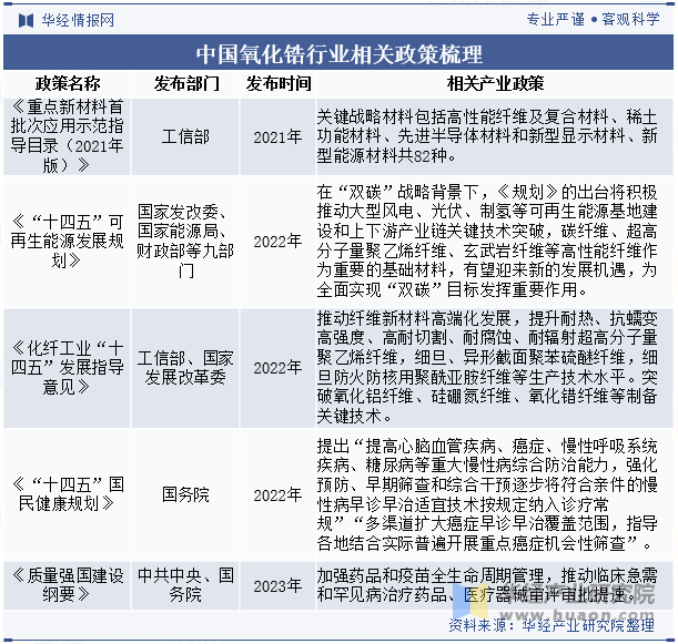 中国氧化锆行业相关政策梳理