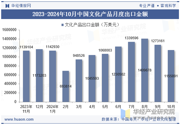 2023-2024年10月中国文化产品月度出口金额