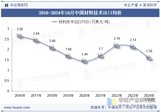 2016-2024年10月中国材料技术出口均价