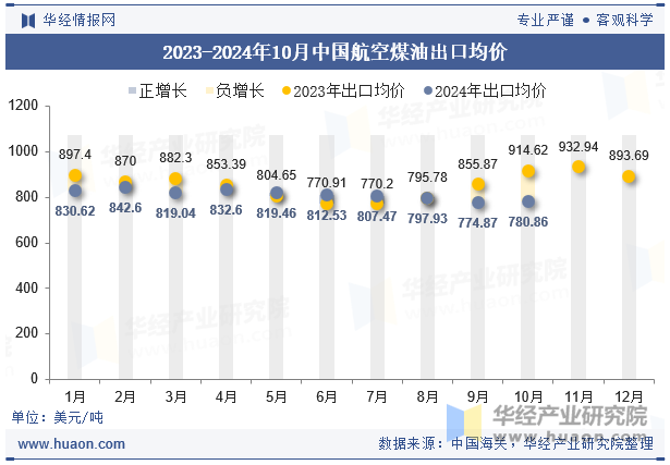 2023-2024年10月中国航空煤油出口均价