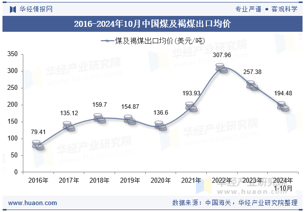 2016-2024年10月中国煤及褐煤出口均价