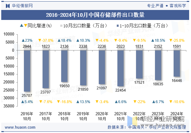 2016-2024年10月中国存储部件出口数量