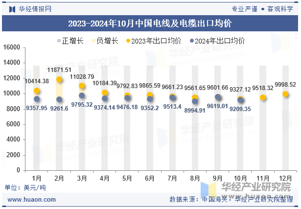 2023-2024年10月中国电线及电缆出口均价