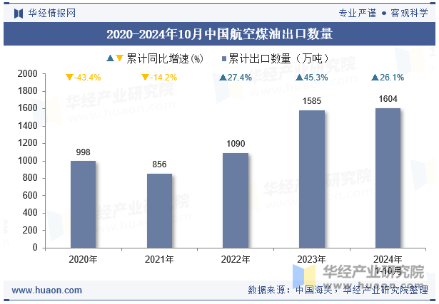 2020-2024年10月中国航空煤油出口数量