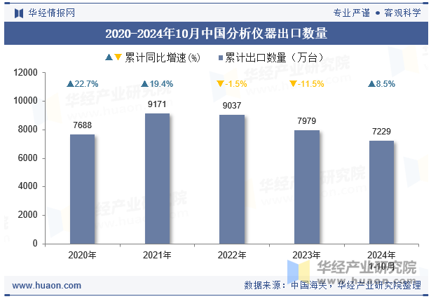 2020-2024年10月中国分析仪器出口数量