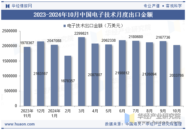 2023-2024年10月中国电子技术月度出口金额