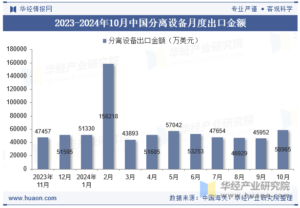 2023-2024年10月中国分离设备月度出口金额