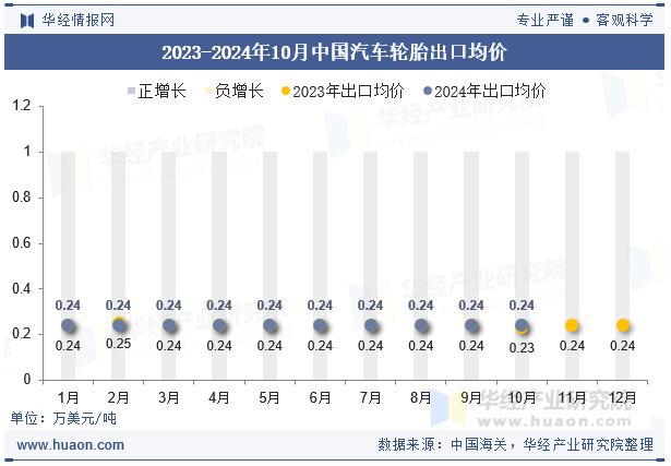 2023-2024年10月中国汽车轮胎出口均价