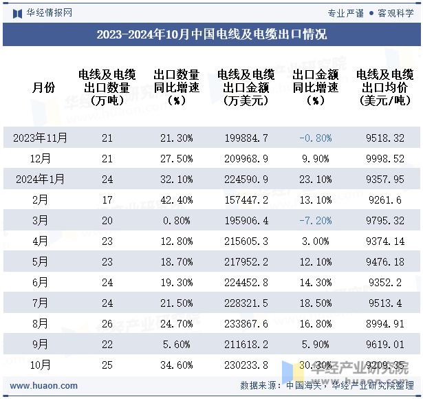 2023-2024年10月中国电线及电缆出口情况