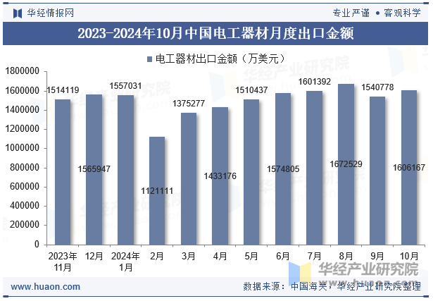 2023-2024年10月中国电工器材月度出口金额