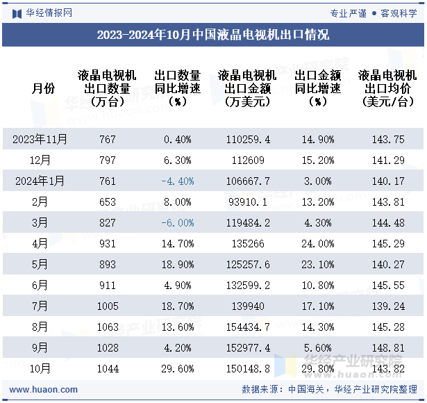 2023-2024年10月中国液晶电视机出口情况