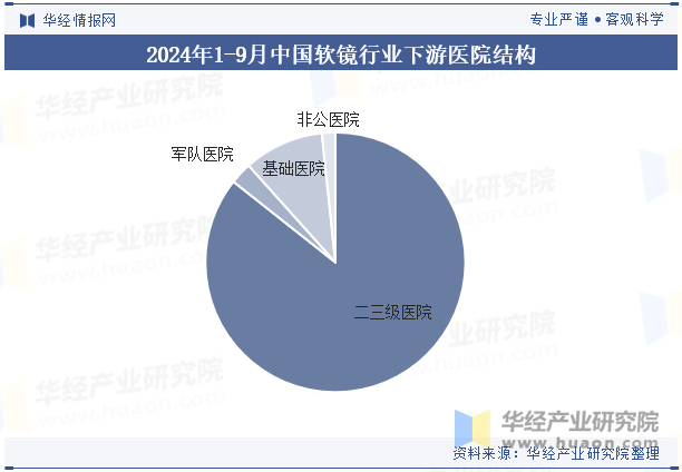 2024年1-9月中国软镜行业下游医院结构