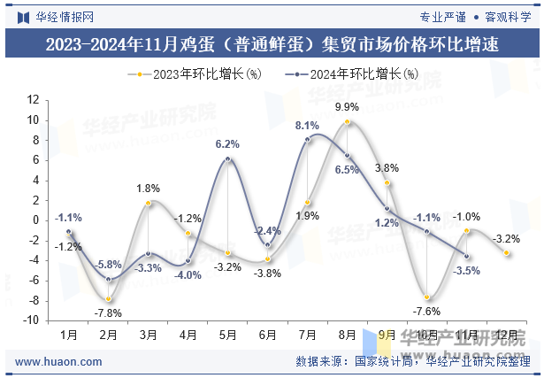 2023-2024年11月鸡蛋（普通鲜蛋）集贸市场价格环比增速