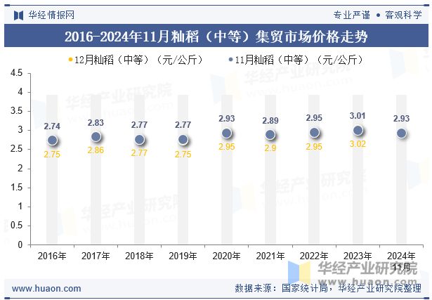 2016-2024年11月籼稻（中等）集贸市场价格走势