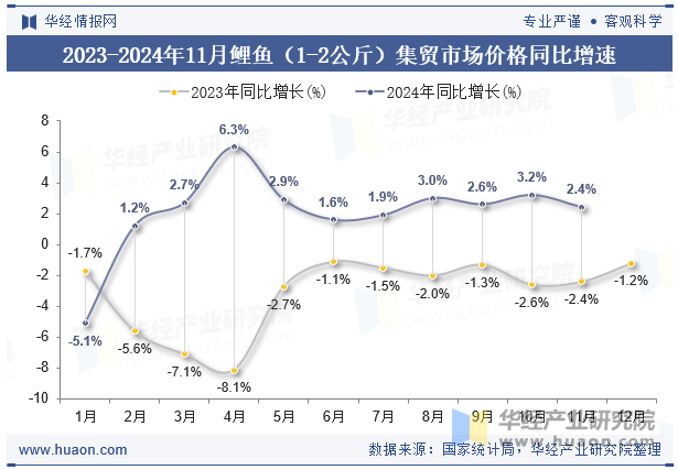 2023-2024年11月鲤鱼（1-2公斤）集贸市场价格同比增速