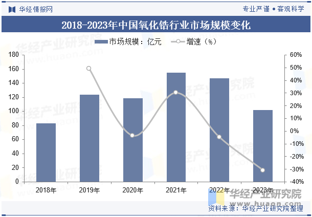 2018-2023年中国氧化锆行业市场规模变化