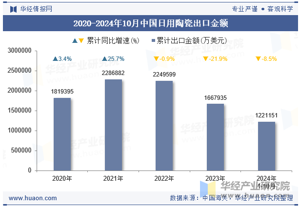 2020-2024年10月中国日用陶瓷出口金额