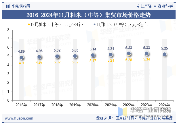 2016-2024年11月籼米（中等）集贸市场价格走势