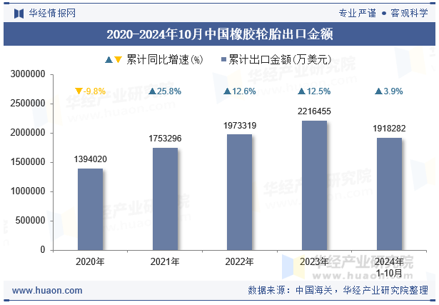 2020-2024年10月中国橡胶轮胎出口金额