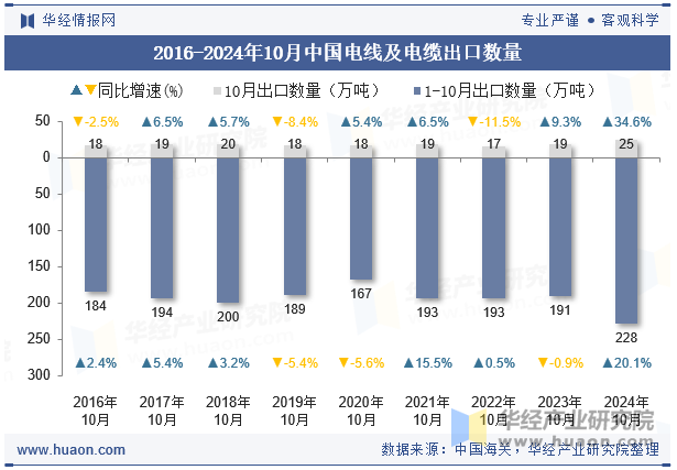 2016-2024年10月中国电线及电缆出口数量